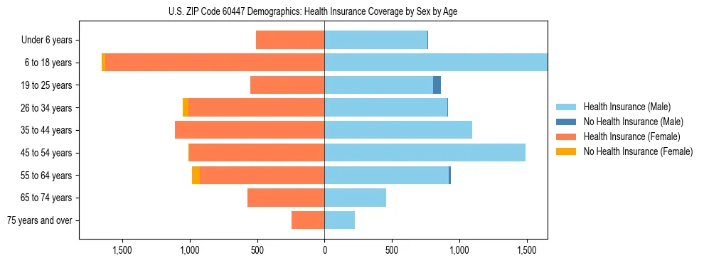 Pyramid chart showing health insurance coverage by age and sex in US ZIP Code 60447.