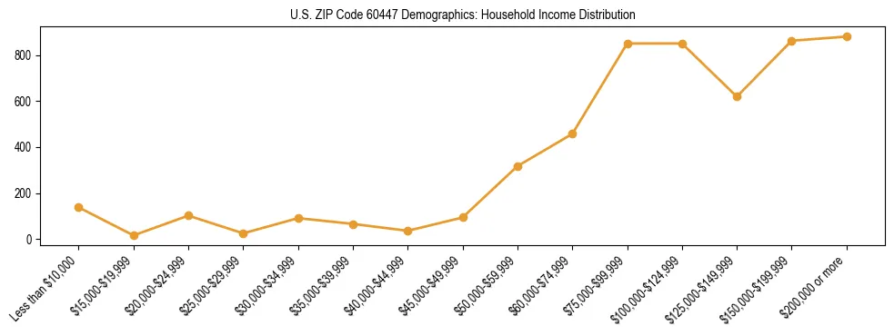 Horizontal bar chart showing household income distribution in US ZIP Code 60447.