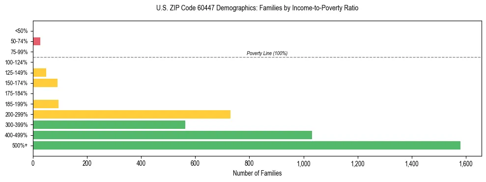 Horizontal bar chart showing family distribution by income-to-poverty ratio in US ZIP Code 60447, based on 2023 ACS data.