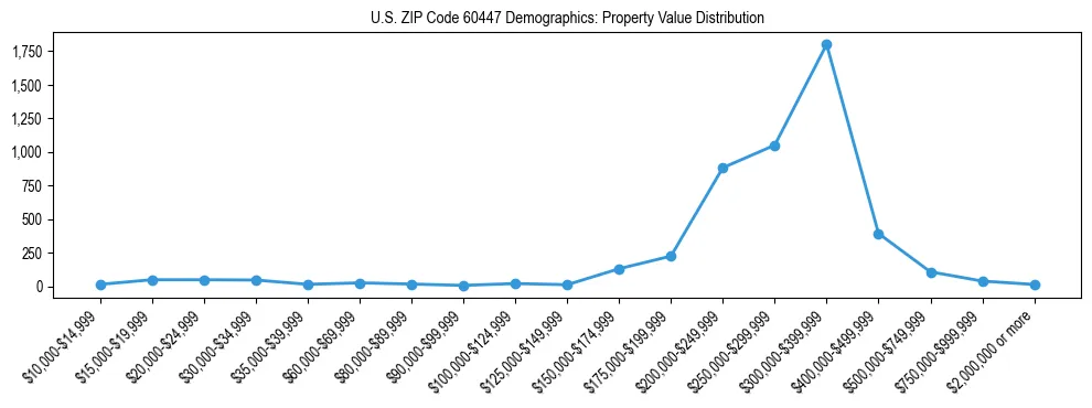 Line chart showing the distribution of property values for owner-occupied housing units in US ZIP Code 60447.