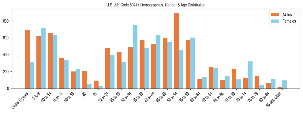 Bar chart showing the population distribution of US ZIP Code 60447 by age group and gender, based on 2023 ACS data.