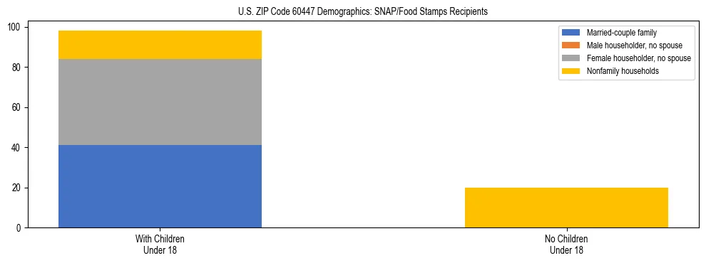 Stacked bar chart showing SNAP/Food Stamps recipient household composition by presence of children under 18 in US ZIP Code 60447, based on 2023 ACS data.