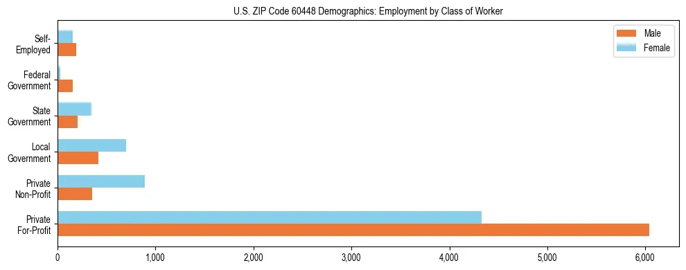 Horizontal bar chart showing employment distribution by class of worker and gender in US ZIP Code 60448, based on 2023 ACS data.