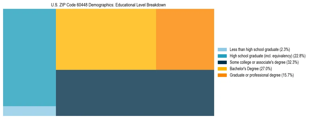 Treemap chart illustrating the educational attainment breakdown for population 25 years and over in US ZIP Code 60448.