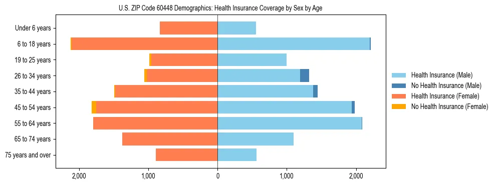 Pyramid chart showing health insurance coverage by age and sex in US ZIP Code 60448.
