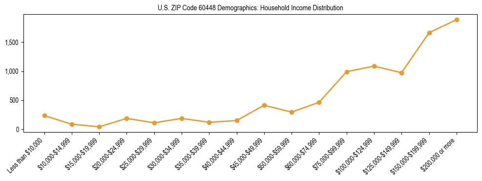 Horizontal bar chart showing household income distribution in US ZIP Code 60448.