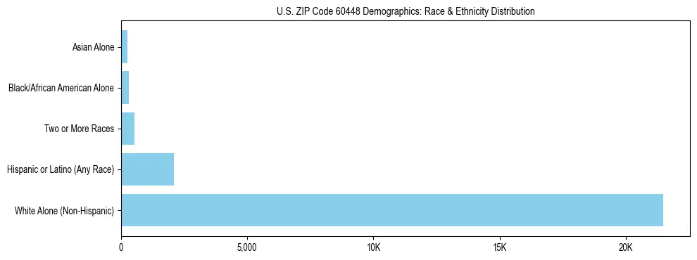 Race and Ethnicity Distribution Chart for US ZIP Code 60448