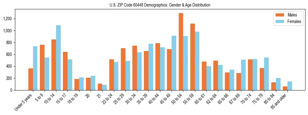 Bar chart showing the population distribution of US ZIP Code 60448 by age group and gender, based on 2023 ACS data.