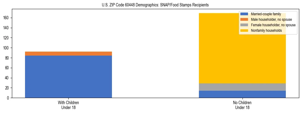 Stacked bar chart showing SNAP/Food Stamps recipient household composition by presence of children under 18 in US ZIP Code 60448, based on 2023 ACS data.