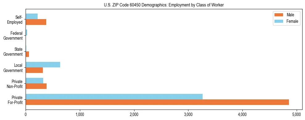 Horizontal bar chart showing employment distribution by class of worker and gender in US ZIP Code 60450, based on 2023 ACS data.