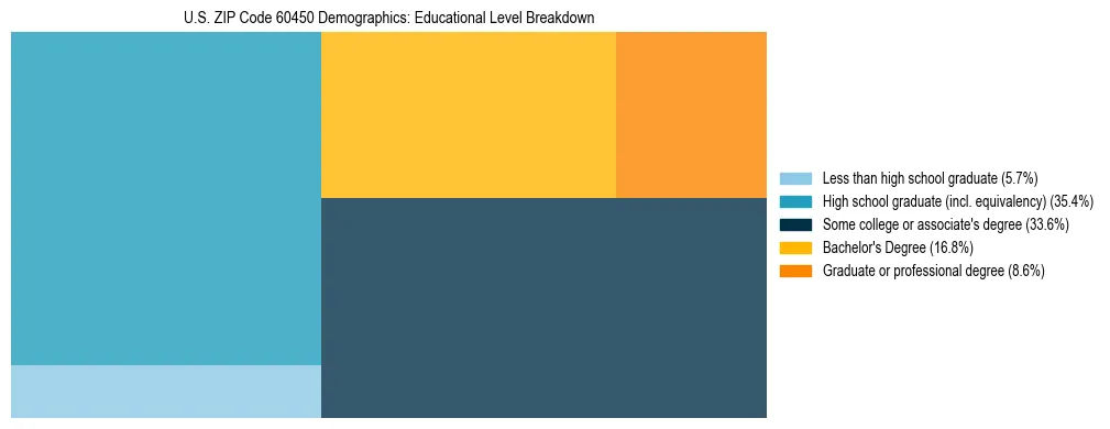 Treemap chart illustrating the educational attainment breakdown for population 25 years and over in US ZIP Code 60450.