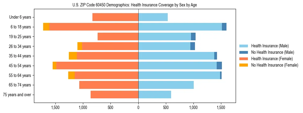 Pyramid chart showing health insurance coverage by age and sex in US ZIP Code 60450.