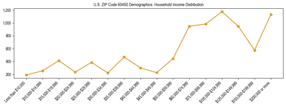 Horizontal bar chart showing household income distribution in US ZIP Code 60450.