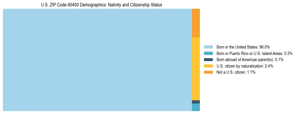Treemap showing the population distribution by nativity and citizenship status in US ZIP Code 60450 based on U.S. Census data.