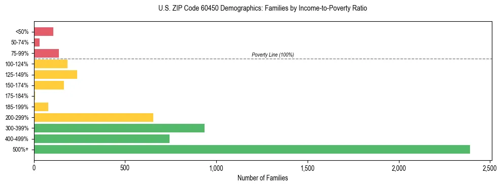 Horizontal bar chart showing family distribution by income-to-poverty ratio in US ZIP Code 60450, based on 2023 ACS data.
