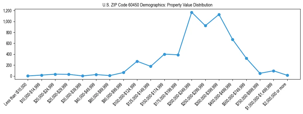 Line chart showing the distribution of property values for owner-occupied housing units in US ZIP Code 60450.