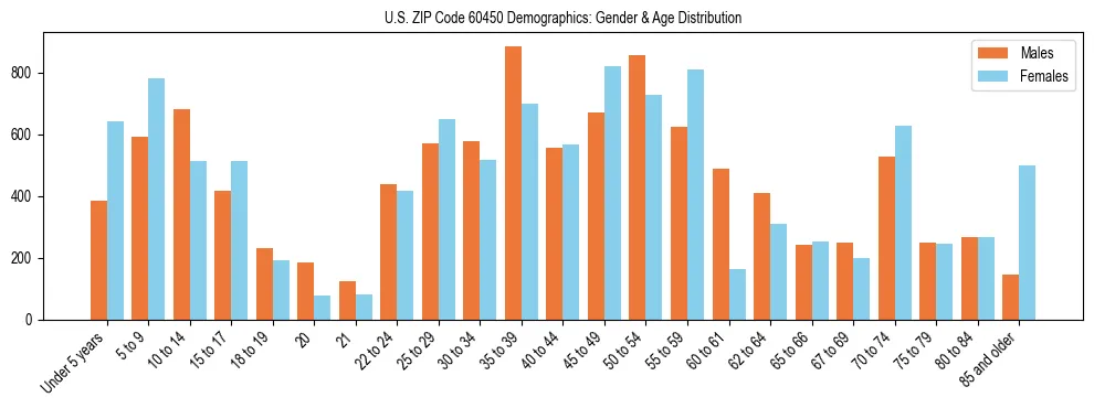 Bar chart showing the population distribution of US ZIP Code 60450 by age group and gender, based on 2023 ACS data.