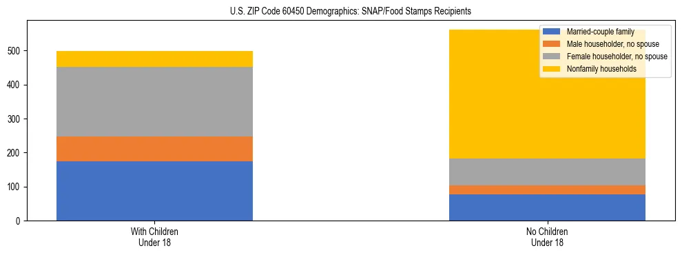 Stacked bar chart showing SNAP/Food Stamps recipient household composition by presence of children under 18 in US ZIP Code 60450, based on 2023 ACS data.