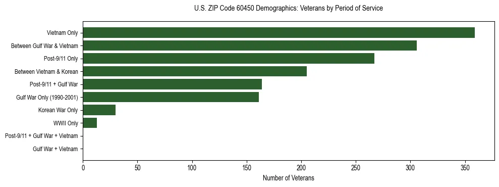 Horizontal bar chart showing veteran distribution by period of military service in US ZIP Code 60450, based on 2023 ACS data.