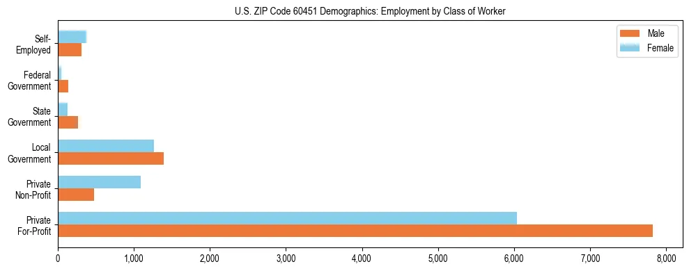 Horizontal bar chart showing employment distribution by class of worker and gender in US ZIP Code 60451, based on 2023 ACS data.