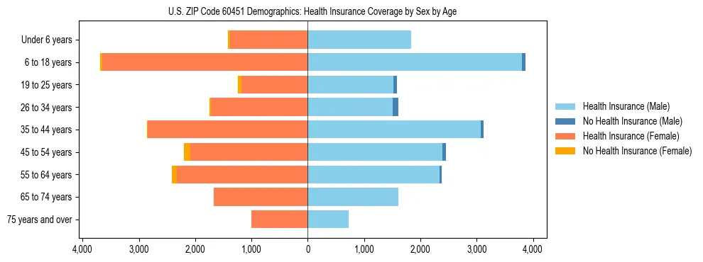 Pyramid chart showing health insurance coverage by age and sex in US ZIP Code 60451.