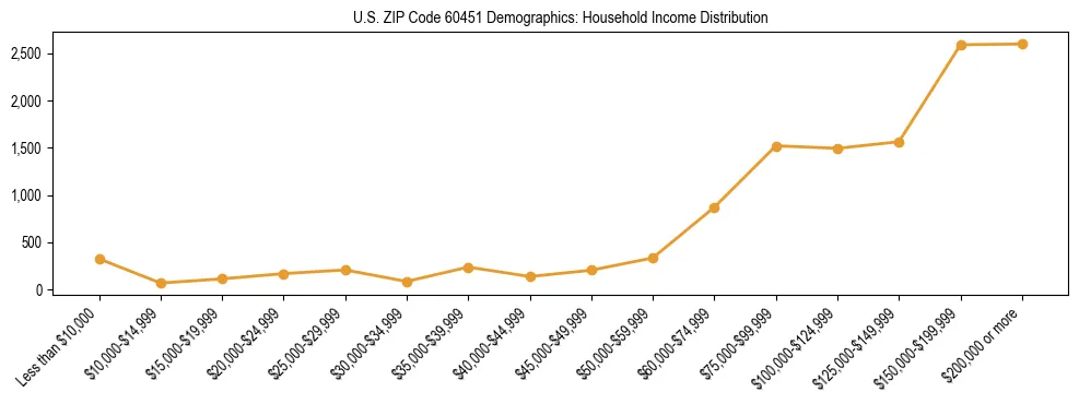 Horizontal bar chart showing household income distribution in US ZIP Code 60451.