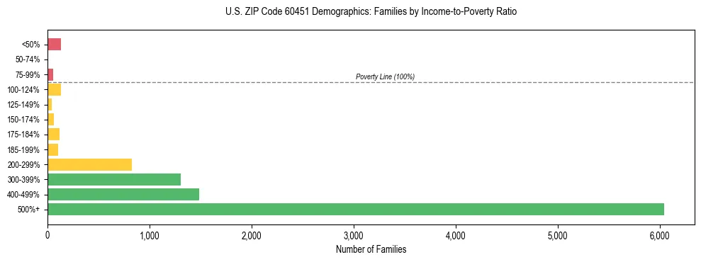Horizontal bar chart showing family distribution by income-to-poverty ratio in US ZIP Code 60451, based on 2023 ACS data.