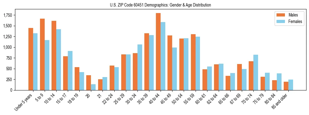 Bar chart showing the population distribution of US ZIP Code 60451 by age group and gender, based on 2023 ACS data.