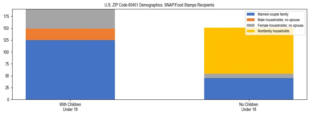 Stacked bar chart showing SNAP/Food Stamps recipient household composition by presence of children under 18 in US ZIP Code 60451, based on 2023 ACS data.
