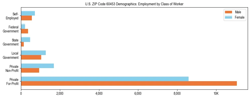 Horizontal bar chart showing employment distribution by class of worker and gender in US ZIP Code 60453, based on 2023 ACS data.