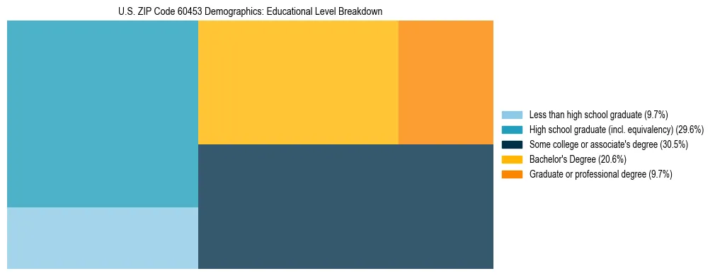 Treemap chart illustrating the educational attainment breakdown for population 25 years and over in US ZIP Code 60453.