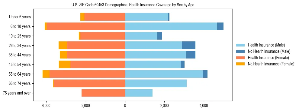 Pyramid chart showing health insurance coverage by age and sex in US ZIP Code 60453.