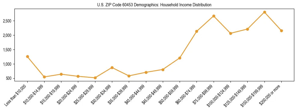 Horizontal bar chart showing household income distribution in US ZIP Code 60453.