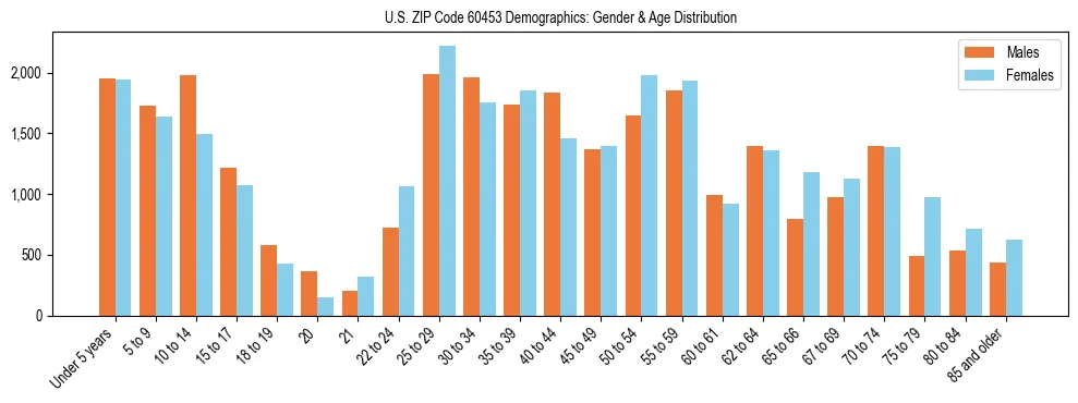 Bar chart showing the population distribution of US ZIP Code 60453 by age group and gender, based on 2023 ACS data.