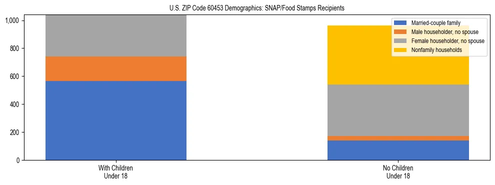 Stacked bar chart showing SNAP/Food Stamps recipient household composition by presence of children under 18 in US ZIP Code 60453, based on 2023 ACS data.