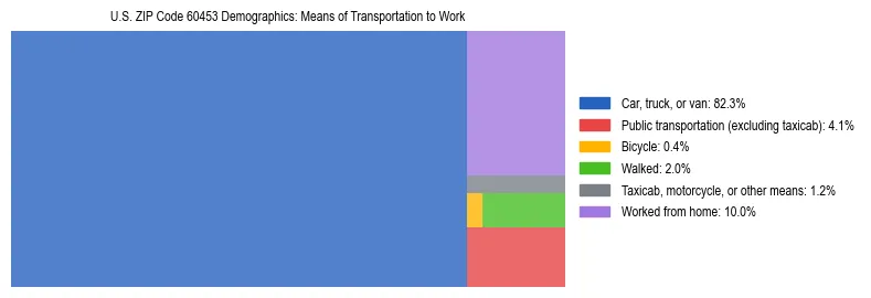 Treemap showing means of transportation to work distribution in US ZIP Code 60453.