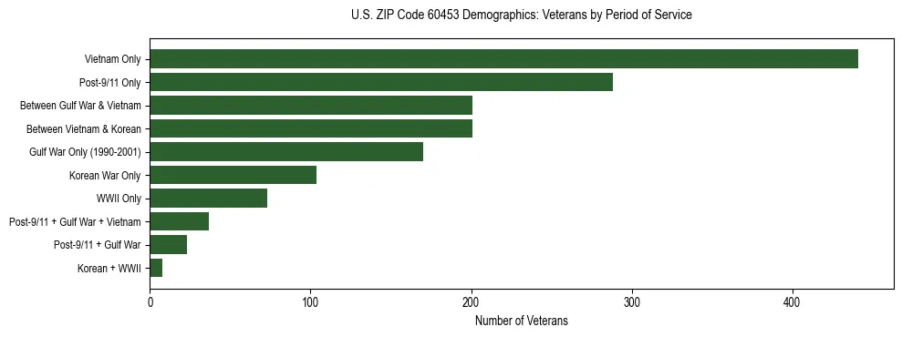 Horizontal bar chart showing veteran distribution by period of military service in US ZIP Code 60453, based on 2023 ACS data.