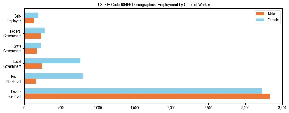 Horizontal bar chart showing employment distribution by class of worker and gender in US ZIP Code 60466, based on 2023 ACS data.