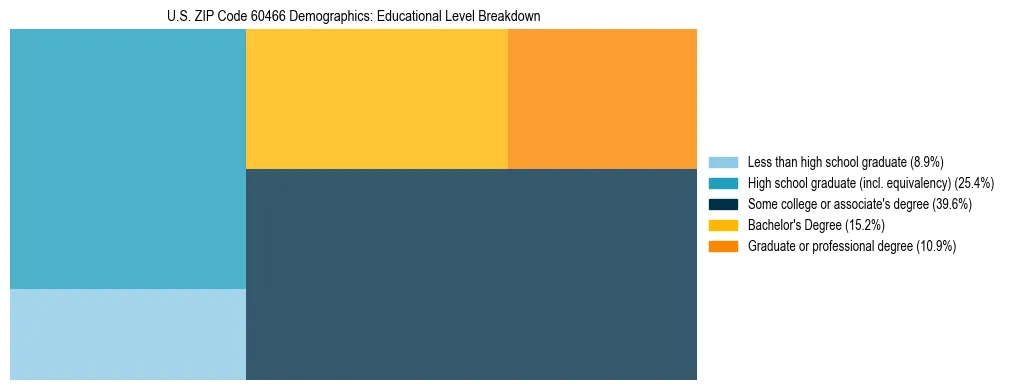 Treemap chart illustrating the educational attainment breakdown for population 25 years and over in US ZIP Code 60466.