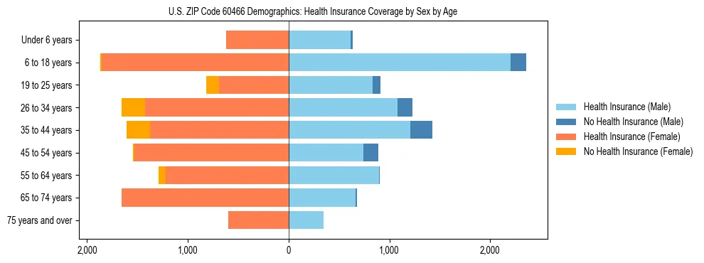 Pyramid chart showing health insurance coverage by age and sex in US ZIP Code 60466.