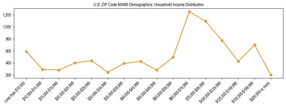Horizontal bar chart showing household income distribution in US ZIP Code 60466.