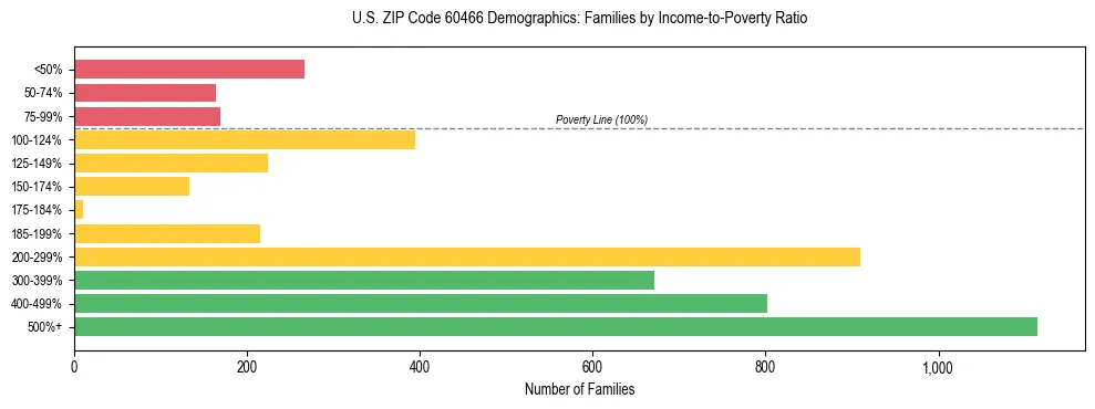 Horizontal bar chart showing family distribution by income-to-poverty ratio in US ZIP Code 60466, based on 2023 ACS data.