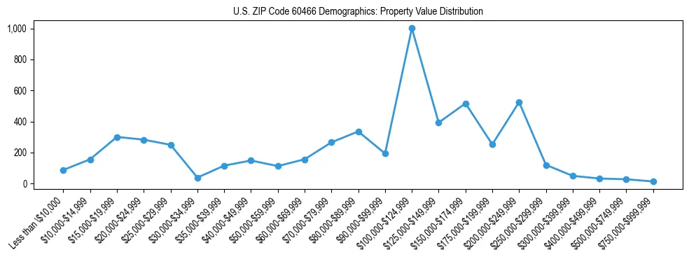 Line chart showing the distribution of property values for owner-occupied housing units in US ZIP Code 60466.