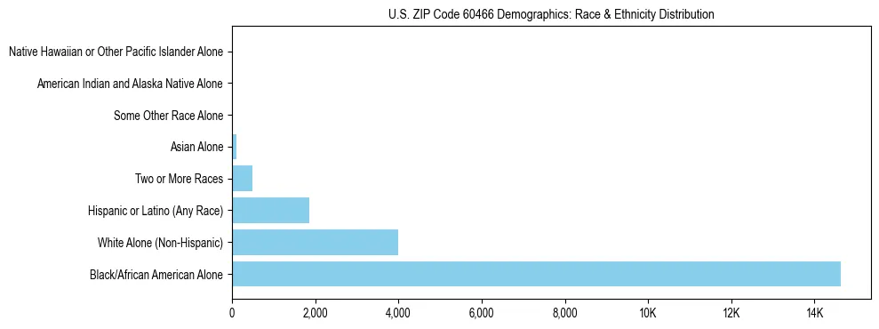 Race and Ethnicity Distribution Chart for US ZIP Code 60466