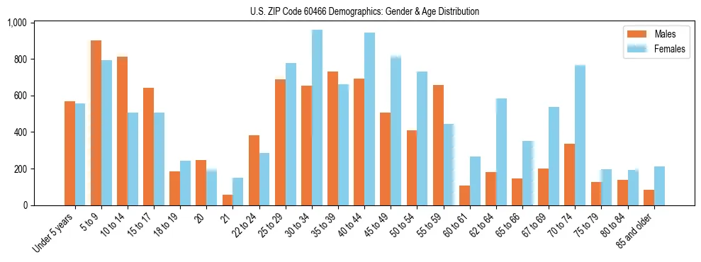 Bar chart showing the population distribution of US ZIP Code 60466 by age group and gender, based on 2023 ACS data.