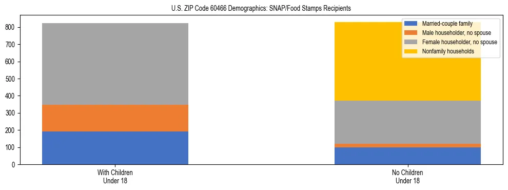 Stacked bar chart showing SNAP/Food Stamps recipient household composition by presence of children under 18 in US ZIP Code 60466, based on 2023 ACS data.
