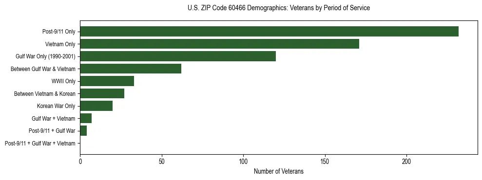Horizontal bar chart showing veteran distribution by period of military service in US ZIP Code 60466, based on 2023 ACS data.