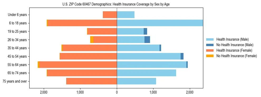Pyramid chart showing health insurance coverage by age and sex in US ZIP Code 60467.