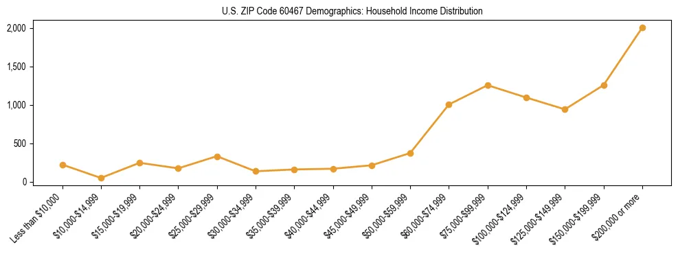 Horizontal bar chart showing household income distribution in US ZIP Code 60467.