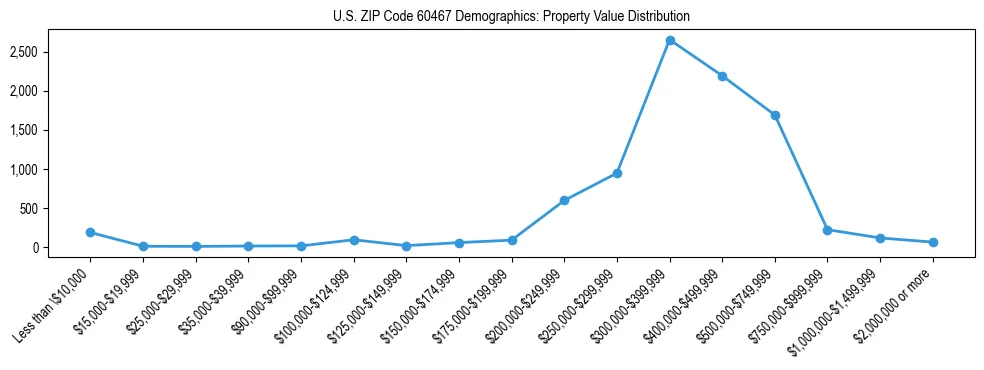 Line chart showing the distribution of property values for owner-occupied housing units in US ZIP Code 60467.